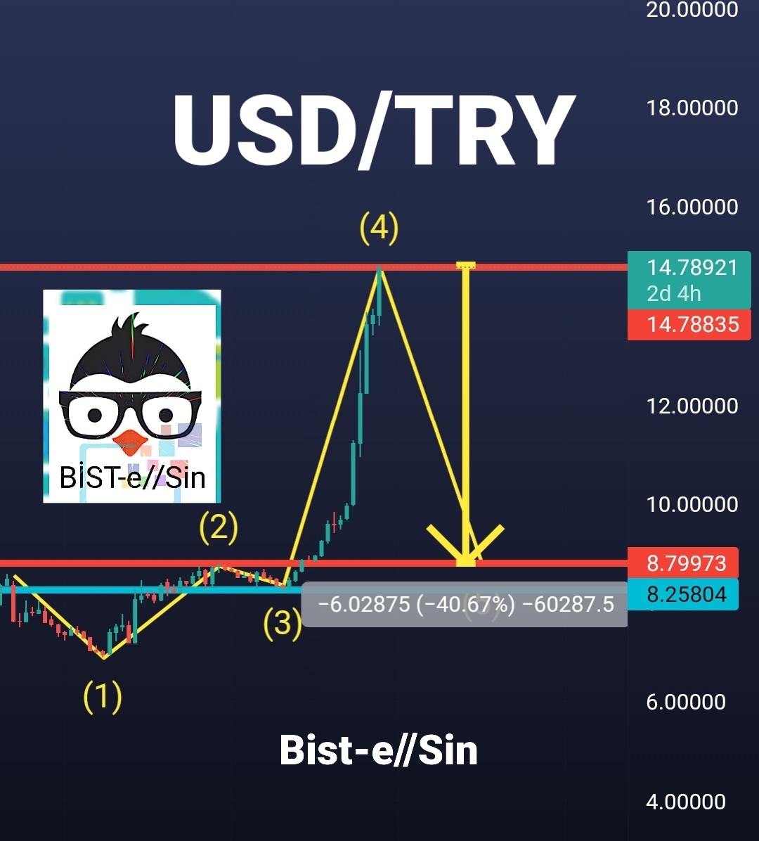 bistesin's tweet photo. #usdtry 8.79₺ -%40 lık bir düşüş kaçınılmaz 

#bistesin https://t.co/AFZXK5VpcW