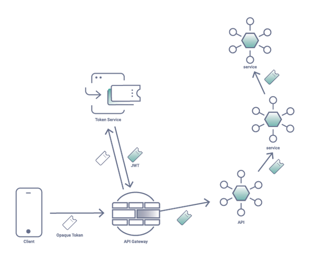 Implement the Phantom Token Flow using <a href="/nginx/">NGINX</a> and the <a href="/curityio/">Curity</a> Identity Server to Guard privacy and security while using #API Gateways. Damian Curry, NGINX Business Development Technical Director has the details and diagrams! go.f5.net/ez3jx6