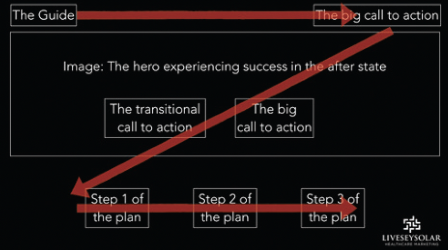 The goal of free offerings, also called entry-point offers, is to acquire new customers. Profits come later. A similar approach can be used for patient acquisition, and this article discusses how #ophthalmology practices can use entry-point offers. bit.ly/3m7ri8A