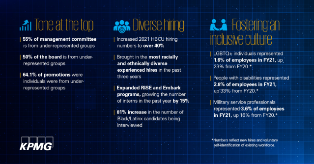 bwankoff's tweet photo. I’m proud to work for @KPMG_US. Check out KPMG’s latest U.S. #DEI Transparency Report, which spotlights the firm’s Accelerate 2025 initiative focused on attracting, retaining and advancing underrepresented talent. https://t.co/mRTNQsX3ws https://t.co/5mxpGRKGL9