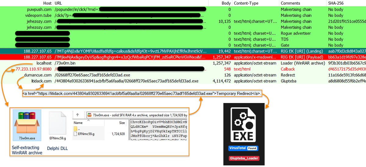 ℹ️ In unrelated Log4Shell news, we saw an unusual payload being dropped by #RIGEK last week.

Typically, this malvertising chain pushes #Dridex, but this time we saw a loader that fetched #Glupteba (you may recall their botnet was disrupted by Google).