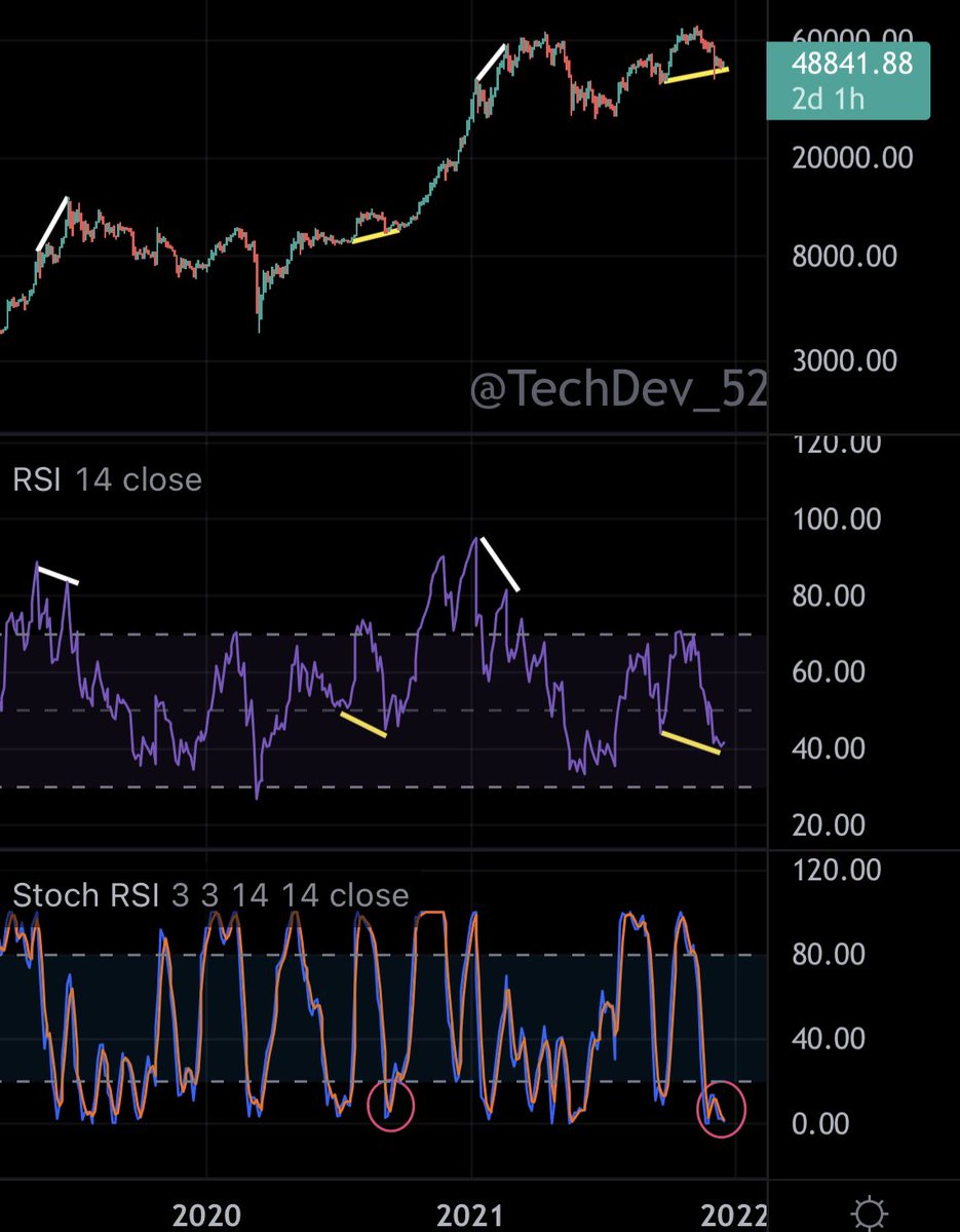 BTC 3-day hidden bull div getting ready to play out in my opinion with RSI  just over 40, an imminent stoch RSI cross, all following a prior bear  div-marked local distribution top.