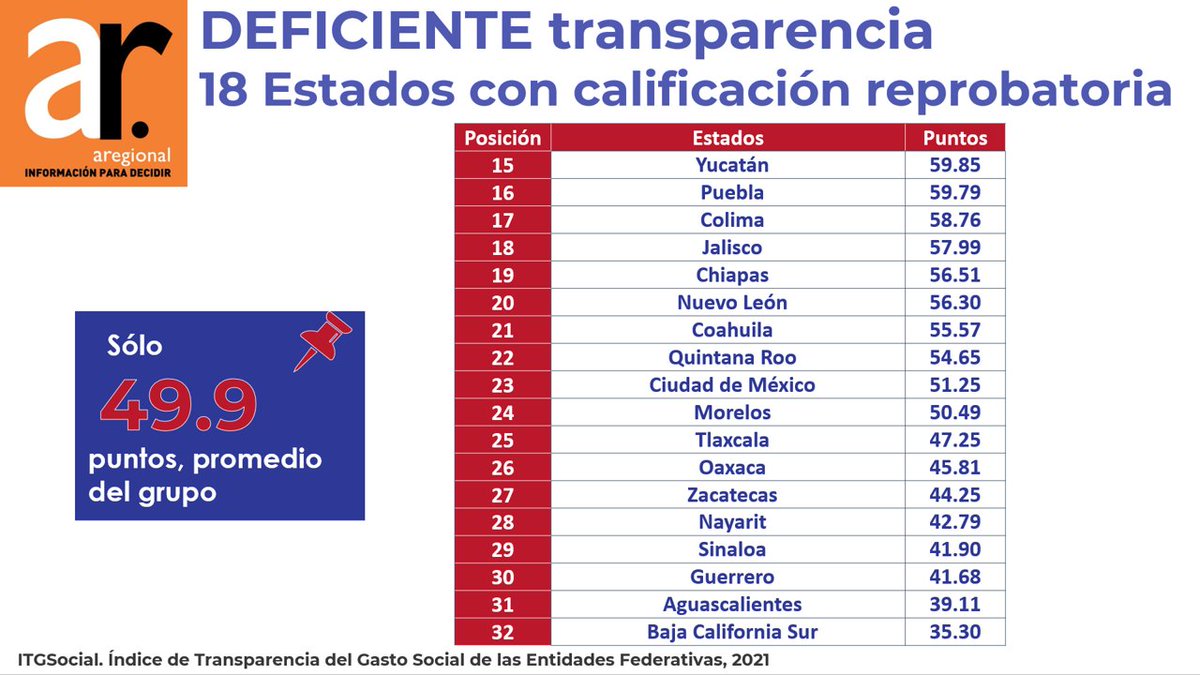 18 Estados con 𝐃𝐄𝐅𝐈𝐂𝐈𝐄𝐍𝐓𝐄 𝐭𝐫𝐚𝐧𝐬𝐩𝐚𝐫𝐞𝐧𝐜𝐢𝐚

#ITGSocial #Transparencia #ARegional

𝑷𝒂𝒓𝒂 𝒎𝒂́𝒔 𝒊𝒏𝒇𝒐𝒓𝒎𝒂𝒄𝒊𝒐́𝒏: aregional.com