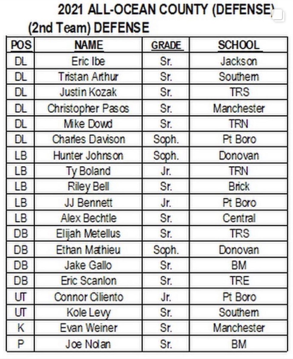 EvanWeiner81's tweet photo. All-Ocean County (2nd Team) Kicker https://t.co/Ve2pNw0vEv