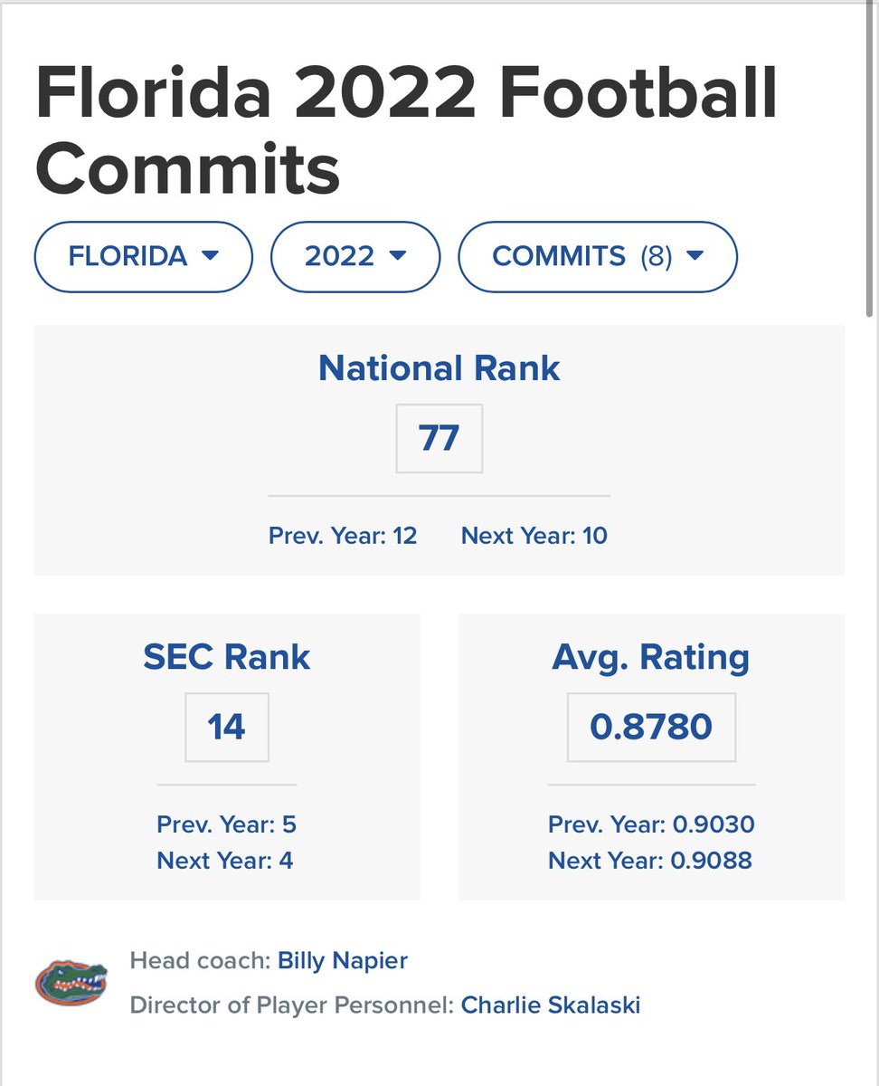 mdavis0819's tweet photo. @ITweetDinners As a die hard gator fan I wish we could have him over in the swamp https://t.co/k99wu51tYs