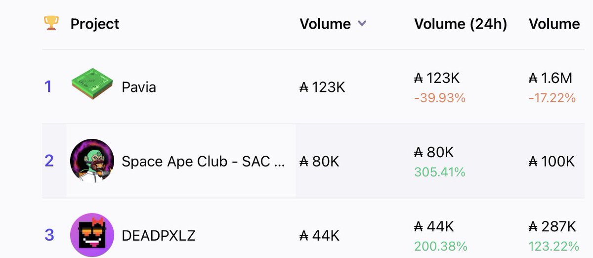 SpaceApeClub's tweet photo. 100k in volume since launch! We’re coming up for that #1 daily volume!

#SpaceApesNFTs #SpceApeClub #SAC #CNFTCommunity https://t.co/guMbbKxdYQ