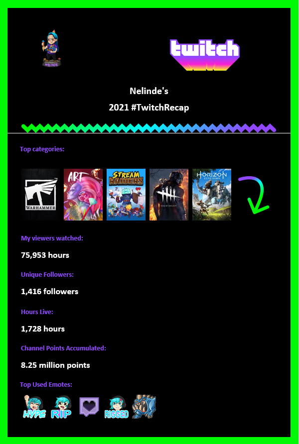 Nelinde's tweet photo. So I just found this years @Twitch @TwitchUKI #Recap 🎉

Think it's safe to say we had a blast!

Thank you to my whole #Community &amp; my awesome Mods! Without you all, this wouldn't have been possible! 💙

Here's to an even better 2022! 🎉

#Twitch #TwitchRecap #TwitchRecap2021 https://t.co/kgMSiiR8M2