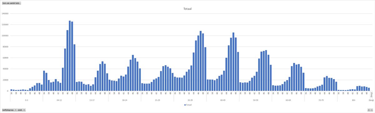 mr_Smith_Econ's tweet photo. Kijk. 

Alleen testvolume naar leeftijdsgroep, per week.

We hebben onze basisschoolkinderen een schoolsluiting ingetest.

👏👏 

(/sarcasm) https://t.co/Wouw6WAhgH