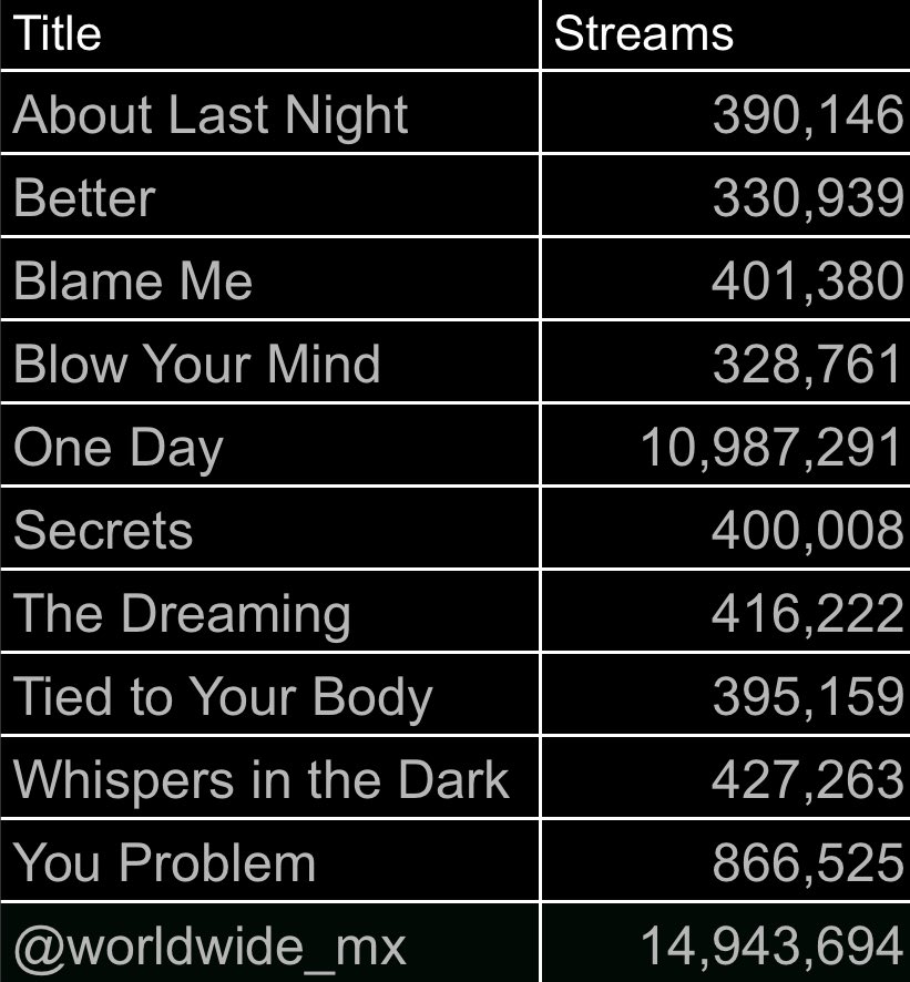 worldwide_mx's tweet photo. [#wwmx_thedreaming]

#THEDREAMING  Spotify numbers 

#ONEDAY - 10,987,291(+122,252)

#YouProblem - 866,525(+176,208)

5 songs have surpassed 400K

*if you you are a US bebe that cant afford or it’s hard for you to get albums. Please join Stationhead. 

US Streams = US Albums https://t.co/Je43ixCVYR