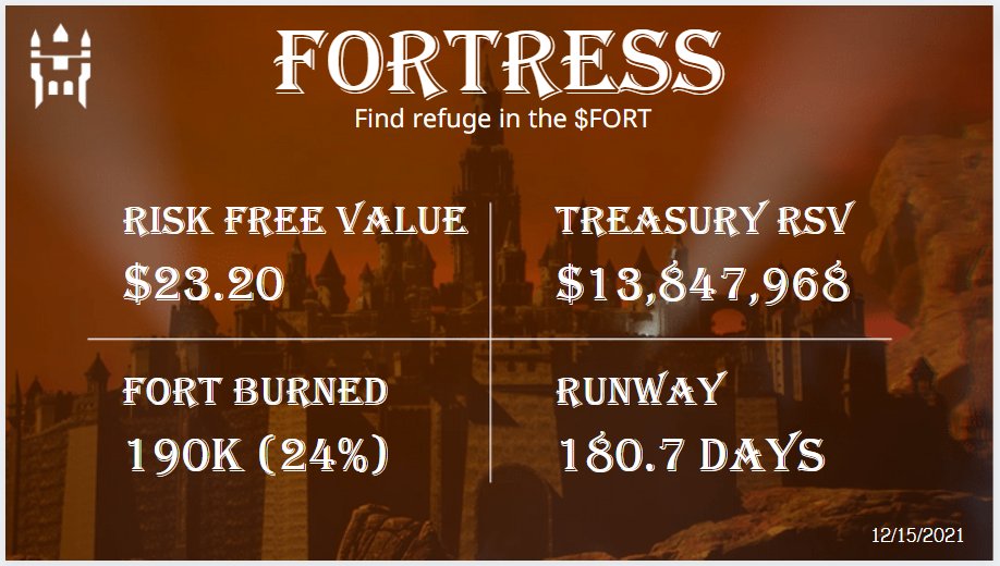 FortressDAO's tweet photo. Looking for the best "deal" in crypto?  Pay attention to the 𝗥𝗶𝘀𝗸-𝗙𝗿𝗲𝗲 𝗩𝗮𝗹𝘂𝗲 (RSV) metric when you research projects, particularly OHM-style tokens.

The RSV of $FORT is backed by $MIM stablecoin reserves in our DAO's treasury.

〖🏰, 🏰〗

#ViresSimul #Fortress https://t.co/hXw7uhC2m6