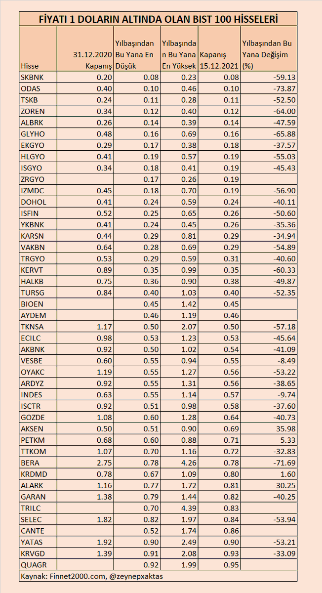 FİYATI 1 DOLARIN ALTINDA OLAN BIST 100 HİSSELERİ
#SKBNK #ODAS #TSKB #ZOREN #EKGYO #DOHOL #ISFIN #YKBNK #KARSN #VAKBN #TRGYO #HALKB #TURSG #BIOEN #AYDEM #TKNSA #ECILC #AKBNK #VESBE #OYAKC #ARDYZ #INDES #ISCTR #GOZDE #AKSEN #PETKM #TTKOM #KRDMD #ALARK #GARAN #YATAS #QUAGR