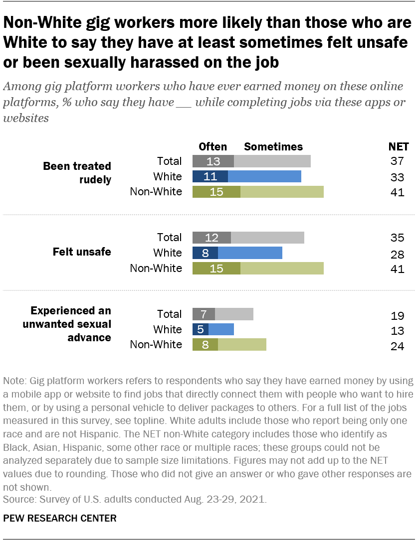 MonicaRAnders's tweet photo. Racial, ethnic differences among gig workers when it comes to reporting feeling unsafe or being sexually harassed on the job - NEW post from @pewresearch https://t.co/hMOlKBZU06 https://t.co/qweA0P8FjJ