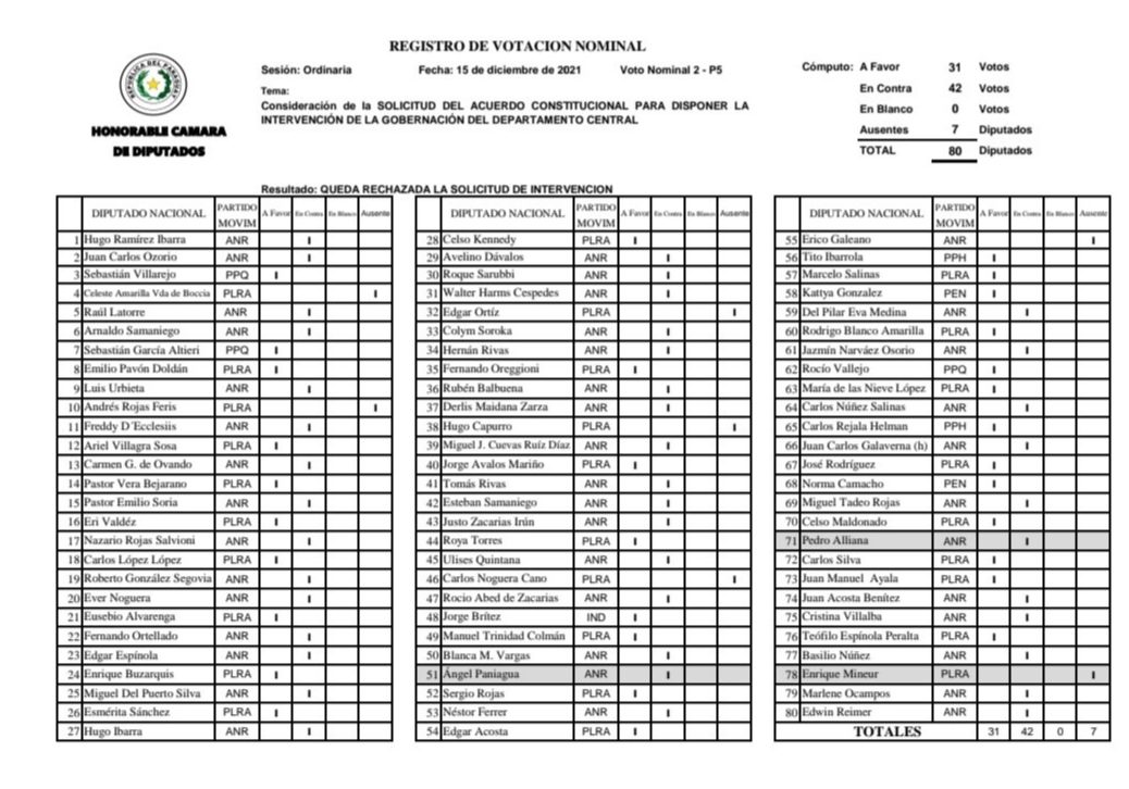 rickyalderete's tweet photo. Acá están los nombres de los 42 diputados que votaron en contra de la intervención de la Gobernación de Central. https://t.co/F5nQXOPFac