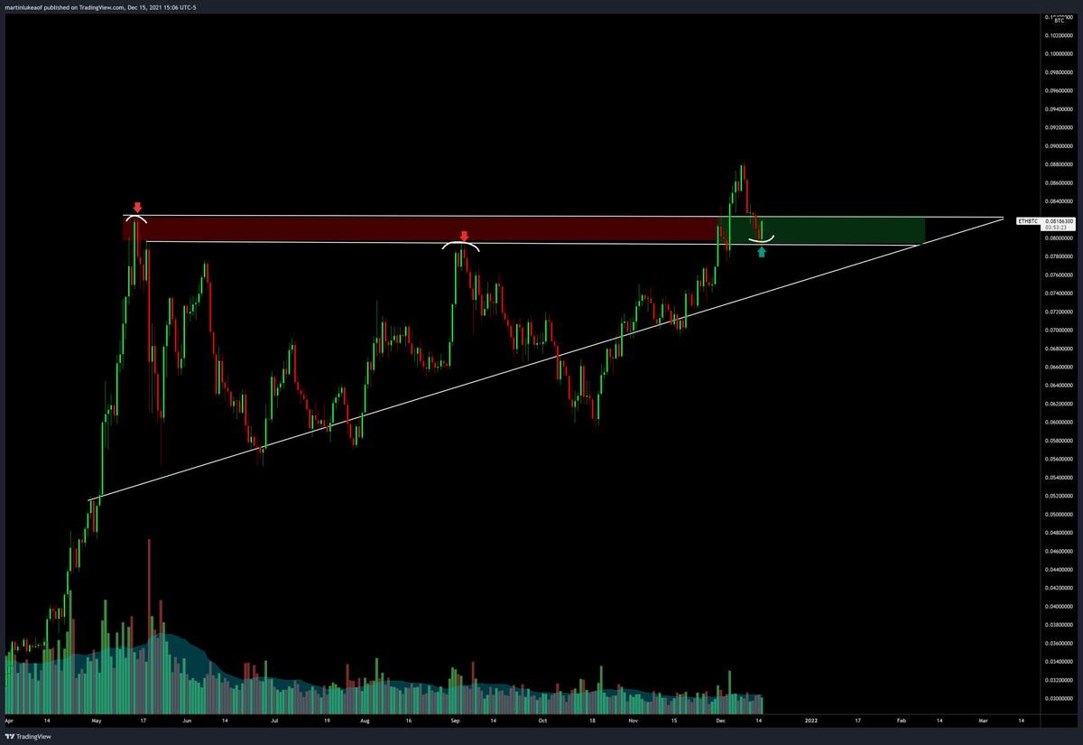 VentureCoinist's tweet photo. Not to take anything away from the $BTC bounce but the $ETH bounce is particularly exciting because this is starting to look like a retest of the previous breakout.

Get ready for more flippening tweets if we can get above .083 again. https://t.co/lrObrtFkme