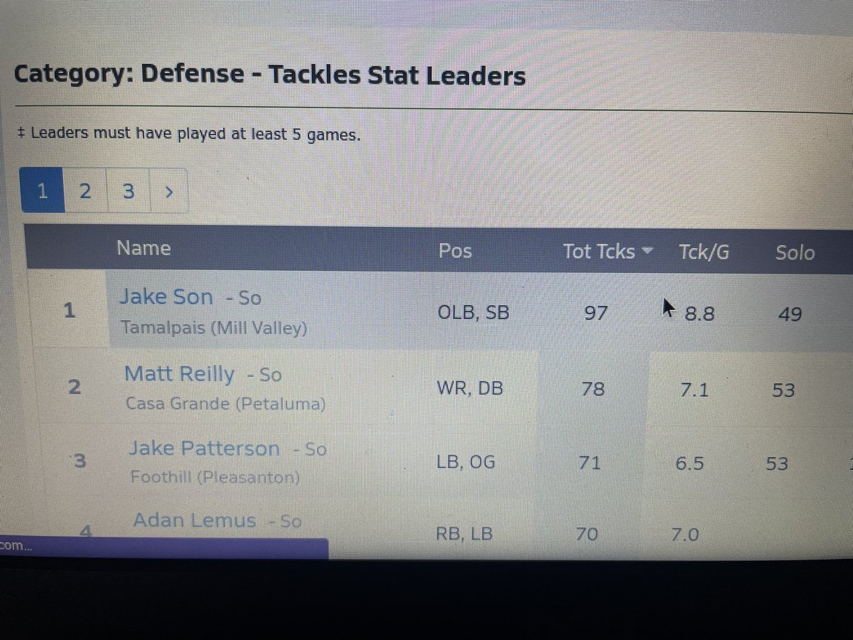 jakeson_06's tweet photo. I’m #1 for tackles out of all the sophomores in NCS. And #22 in tackles for all sophomores in California. All while playing safety @BrandonHuffman @JReyes_NP @tamhighfootball @westcoastpreps_ https://t.co/MNujvxOqYm