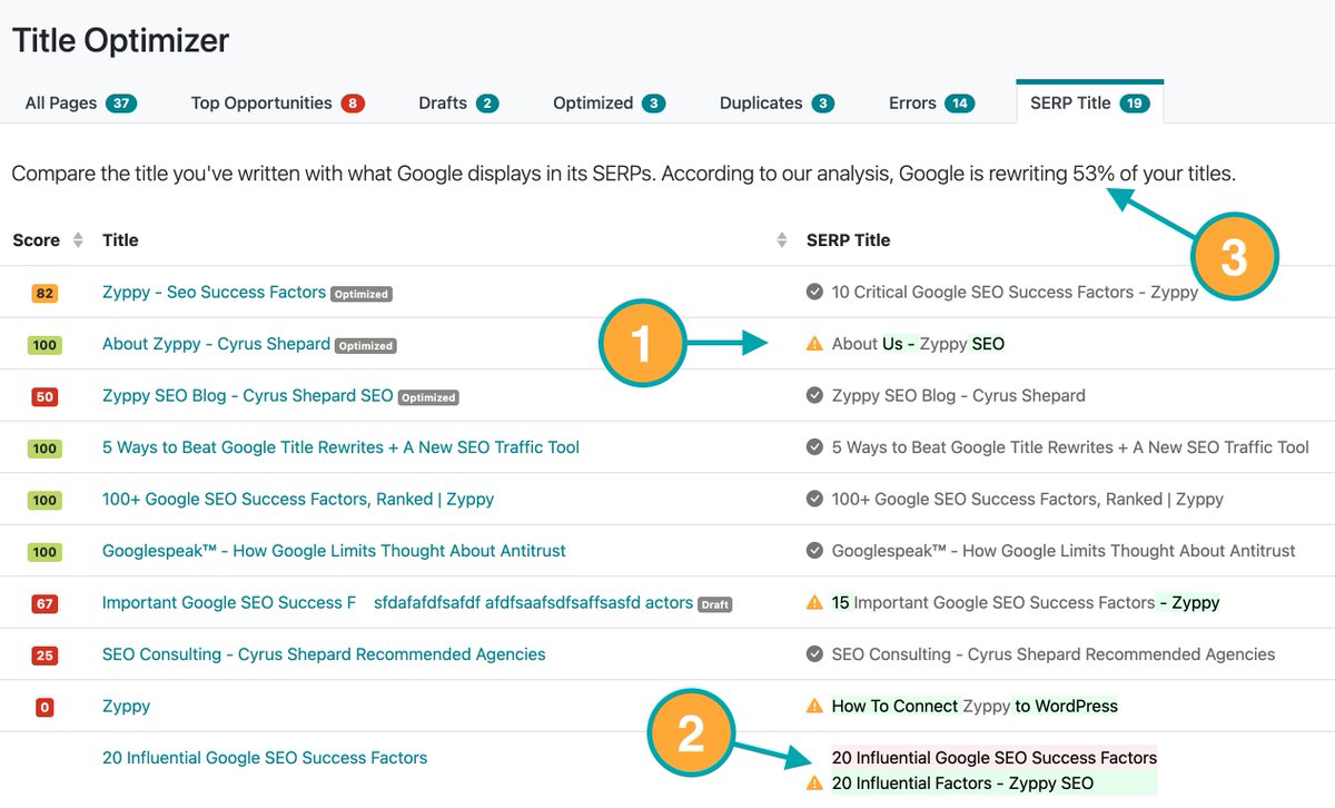 CyrusShepard's tweet image. Because Google rewrites over 60% of &amp;lt;title&amp;gt; tags, we built a new feature you can try in @ZyppySEO free -

1. Which titles Google rewrote
2. Exactly what changed
3. Site rewritten %
4. Change *score* to evaluate if G's title is better than your own

Try it: zyppy.com