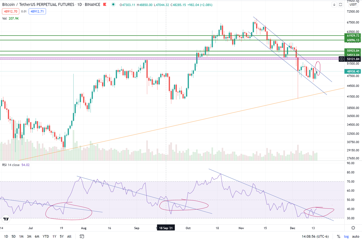 Crypto_mistakes's tweet photo. #Bitcoin #BTC We are currently breaking out the rsi, we need to break in the chart line also but it is nice to see some hope.....well we need to see if the news regarding the Federal Reserverve don't gonna mess up everything in the short term https://t.co/FoY0WwbluA