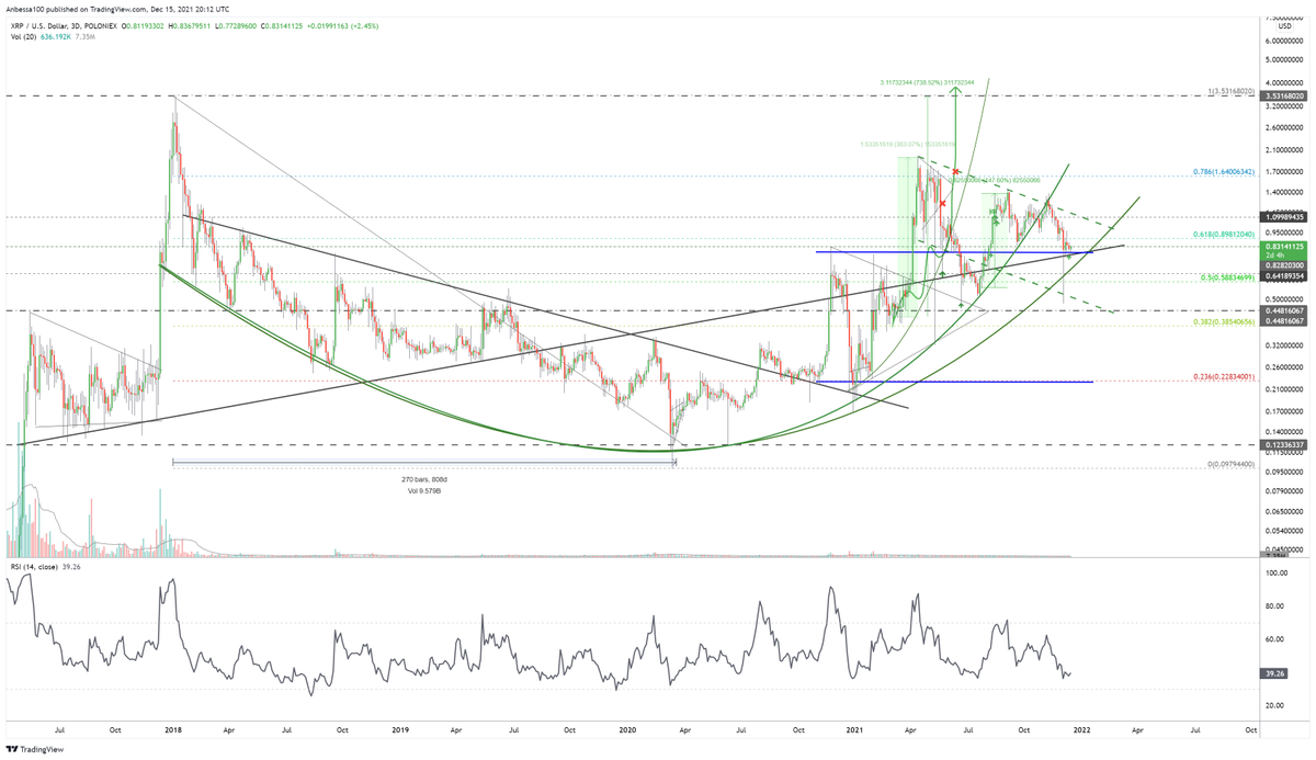 Anbessa100's tweet photo. $XRP #macroview (1/2)
Like mentioned in the earlier #macroviews
Expected throwback from $0,94 🎯✅
#HTF Key level stays $0,78 support
- ascending trendline support
- blue channel (former resistance) support S/R flip
- near bowl support
As long as 3D close above, #macro ok https://t.co/teLgoBIxVK