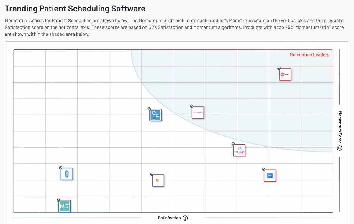 So proud of the team! <a href="/nexhealthHQ/">NexHealth</a> absolutely blowing the competition out of the water.