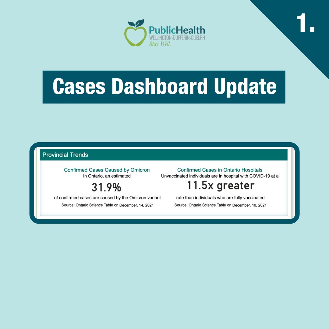 WDGPublicHealth's tweet photo. 1️⃣ On the Overview tab, a new visual has been added showing the percentage of confirmed cases in Ontario that are caused by Omicron.

2/3
https://t.co/xnDNzxCDdB https://t.co/NQKcuLhtcq