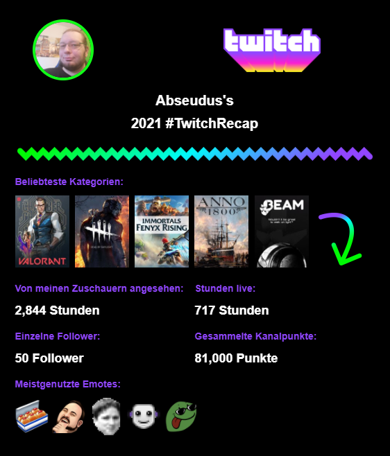 Abseudus's tweet photo. Twitch recap spam \o/
Nur 2 Monate jetzt etwa #DeadbyDaylight gestreamt, trotzdem hat es einfach mal #Anno1800 und das Langzeitprojekt #ImmortalsFenyxRising überholt. #Valorant als Dauerbrenner das Jahr über an der Spitze und #Beamgame hat mehr Viewtime als #JediAcademy https://t.co/htLpIplqjH