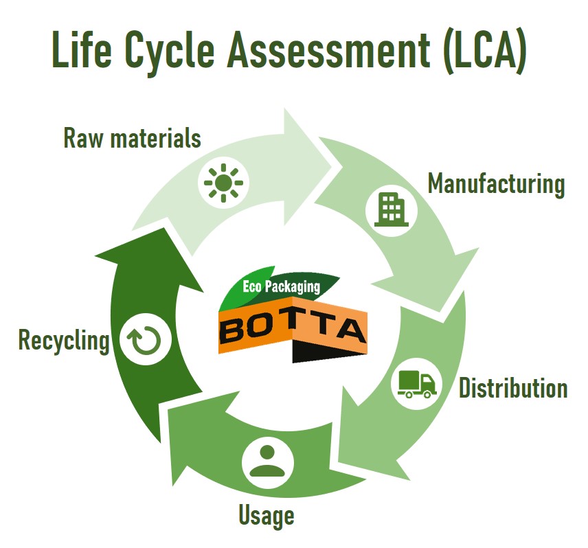 news_packaging's tweet photo. Simplified LCA Calculator available for free with @botta_box  Botta Packaging
https://t.co/xlCLgQ0aHN
#carbonfootprintreduction  #corrugated #Sustainability #LCA #sustainability #packaging #circulareconomy https://t.co/cuaTOKg8Jq