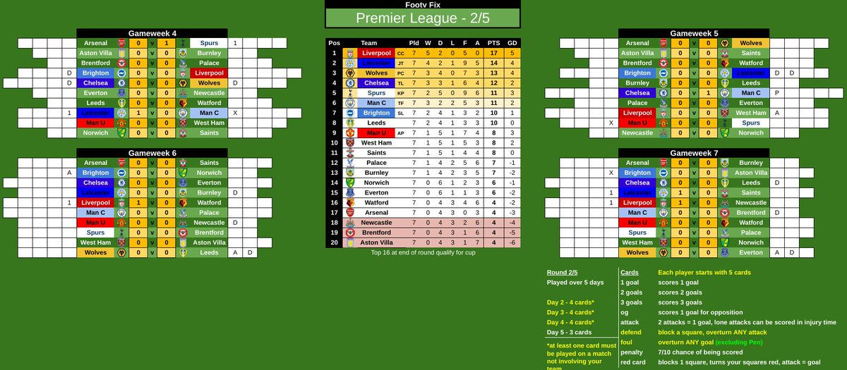 fix_footy's tweet photo. 🏴󠁧󠁢󠁥󠁮󠁧󠁿 Premier League 🦁
Round 2
Day 1/5

🔴 Liverpool opening up a gap
😈 United in trouble?
🦠Not one Covid postponement

#football #PremierLeague #boardgames #exSports #footyfix https://t.co/XMAYFgHnWE