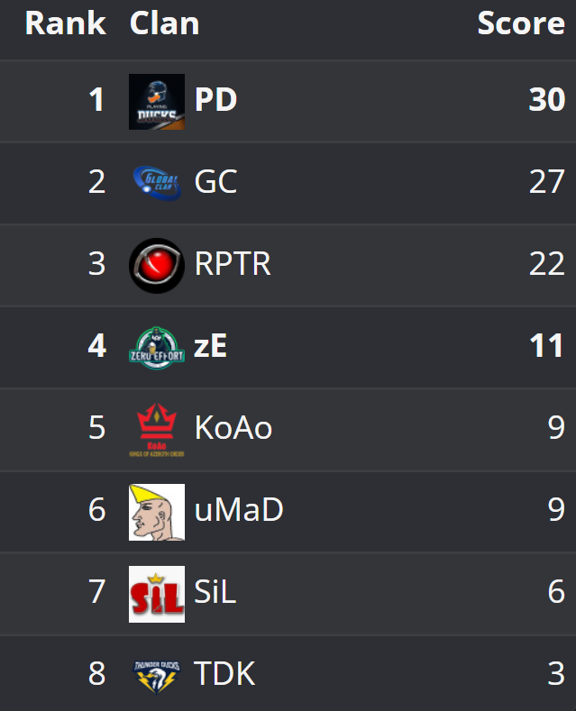🦆 Schon toll zu sehen, wie sich unser WC3-Team entwickelt hat. Von 2020 "Wir joinen mal die Ducks" und Ende 2021 auf dem 2. Platz im "Worldranking der Teams", 1. Platz W3iL (Worldleague), ESLM Spieler und die Stellung von Nationalspielern in 🇩🇪 , 🇫🇷, 🇸🇮, 🇬🇧. TY an die WC3-Com👊