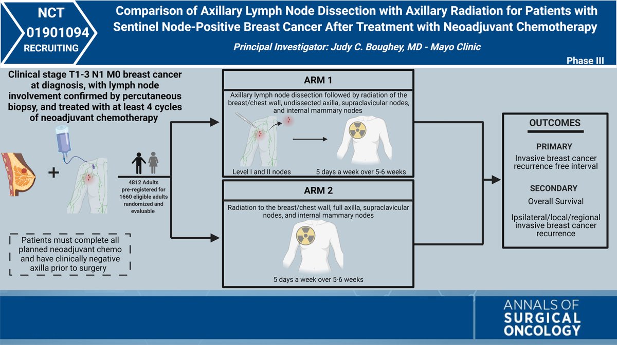 theNCI's tweet photo. Is axillary radiation therapy without axillary lymph node dissection sufficient for the treatment of sentinel node-positive #BreastCancer? https://t.co/3E4Q0j897U  @AnnSurgOncol @DrJudyBoughey @NCICCR_SurgOnc #CancerResearch #bcsm https://t.co/ie0AWOfLwP