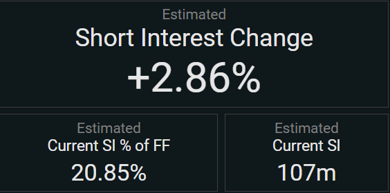$AMC **RECORD**

Estimated Short Interest has now reached an All-Time High, at 20.85%.