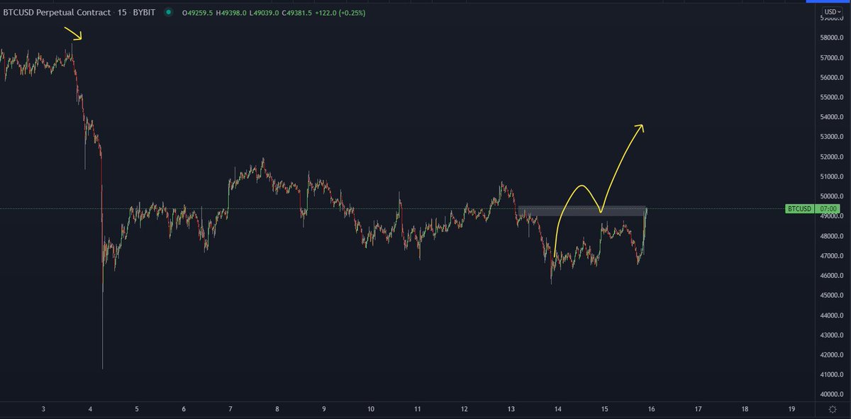 DoopieCash's tweet photo. Everybody bullish all the sudden but where were they 2 days ago...🤔😜

$BTC #bitcoin https://t.co/OS8f2DeyIE