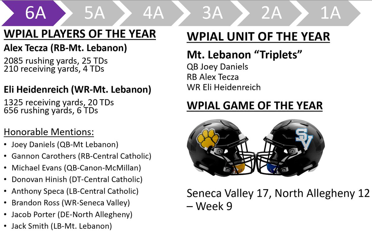 WPIAL_Blitz's tweet image. WPIAL BLITZ SHOW AWARDS: Class 6A

6A Co-Players of the Year: @AlexTecza2 &amp;amp; @EHeidenreich44 who led @mtlebofootball to the WPIAL &amp;amp; State Titles

Full Show on YouTube: youtube.com/watch?v=lds-lx…