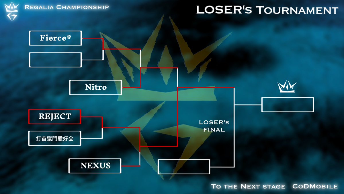 RGC__official's tweet photo. LOSER's FINALへと
進出したのはREJECT.ᐟ.ᐟ

第1マップ第2マップ共に
接戦でしたが、最後は
プロの力を見せつけました✨

#RGC
#CoDMobile
#CoDモバイル https://t.co/Is7cnngvFp