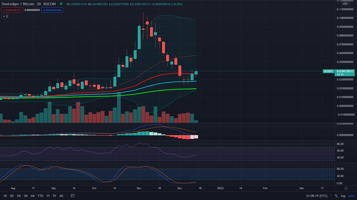 CryptoBartSimps's tweet photo. $OLT itching to fill that gap on the 3D chart in the next few weeks hopefully. DYOR on this coin. Could be the next $MATIC.  here are some notes from the recent AMA to let you know what @OneLedgerTech is working on. #DeFi #BSC bridge coming Dec 20th. https://t.co/A2duHgcv3T