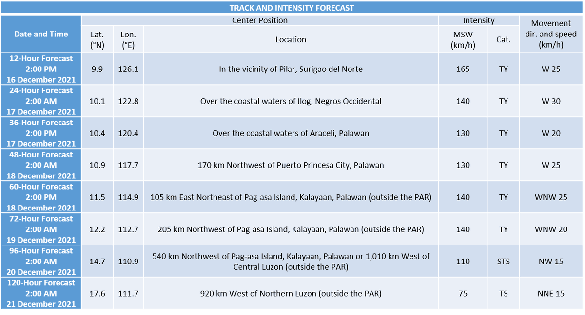dost_pagasa's tweet photo. TROPICAL CYCLONE BULLETIN NO. 8
Typhoon “#OdettePH”
Issued at 5:00 AM, 16 December 2021

TYPHOON “#OdettePH” FURTHER INTENSIFIES AS IT CONTINUES TO APPROACH THE VICINITY DINAGAT ISLANDS-SURIGAO PROVINCES

DOST-PAGASA
Link: https://t.co/nOU972reaq https://t.co/aAnePC18vY