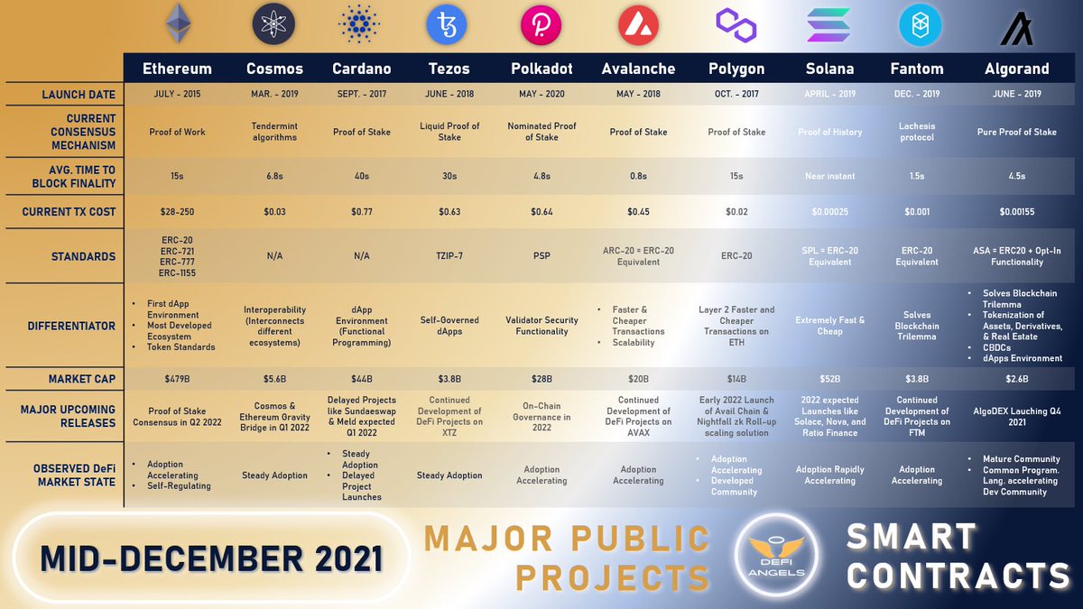 AngelsDefi's tweet photo. Where does your favorite #blockchain line up? We compiled an analysis report of the top 10 major #blockchains in #DeFi as of now including #Ethereum #Avalanche #Solana #Polygon &amp; more

Follow us or join our Network: https://t.co/3kHKvLILzk

#defiangels #defisafespace #Crypto https://t.co/nifbyeviki