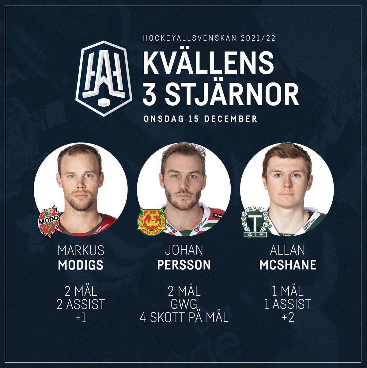 ⭐️⭐️⭐️
Kvällens 3 stjärnor!
Vem tycker du var bäst i dag? 
#twittpuck #hockeyallsvenskan #sverigesmestunderhållandeliga
