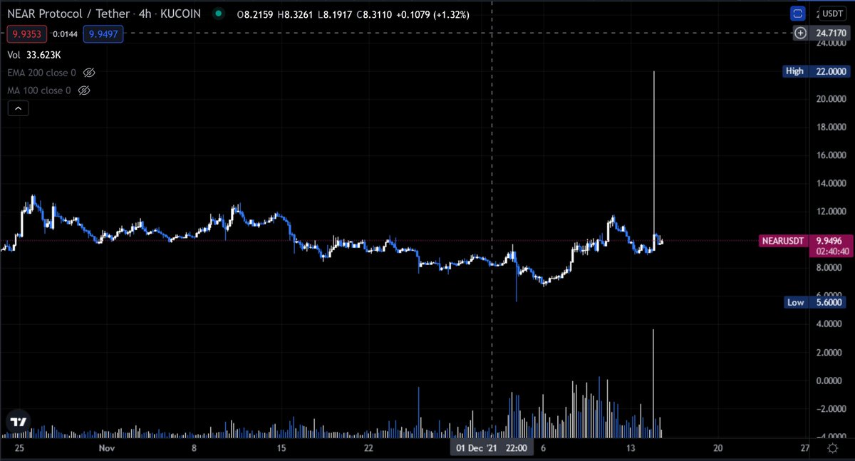IamComing100's tweet photo. @crypto_iso what happened here??!!! lol https://t.co/jN7aO798kO