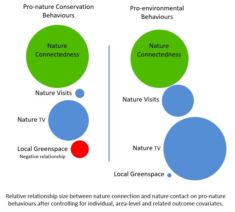 Connectie met de natuur is de bepalende factor als we menselijk gedrag willen veranderen. Het zorgt er ook voor dat we ook effectief actie gaan ondernemen en voor de natuur gaan zorgen. 
loom.ly/HP1u67w
#barktoday #school #kinderen #onderwijs #teambuilding #sustainability