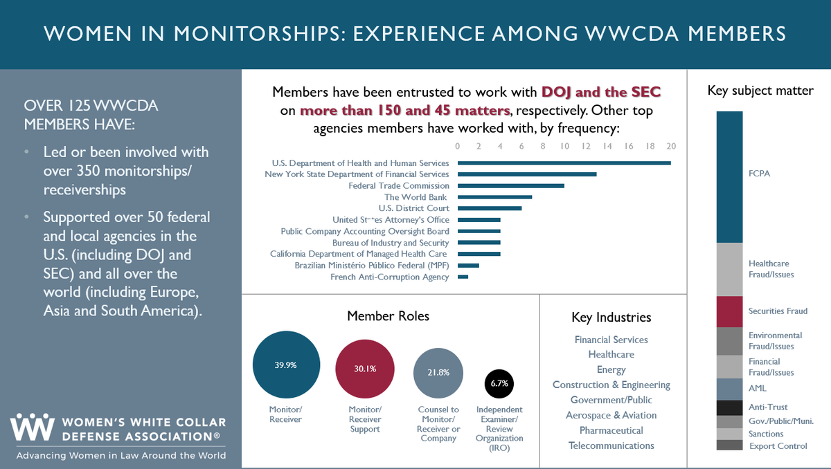 WWCDA1's tweet photo. Kudos to the #WWCDA Monitor/Receiver Initiative and diamond sponsor StoneTurn for a terrific virtual Watercooler+ session about Women in #Monitorship. The monitor/receiver experience among our members is vast, but we look forward to seeing the number of women in these roles RISE! https://t.co/6Qp6RQfWWr