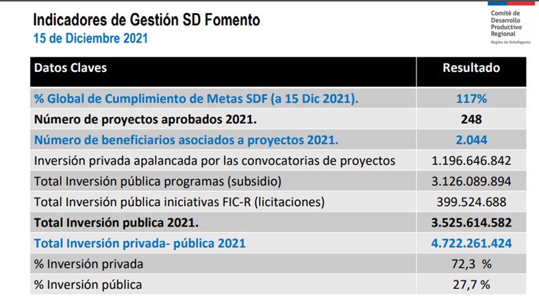 Economia_antof's tweet photo. Durante esta tarde se realizó la sesión del plano del Comité Desarrollo Productivo de @CorfoAntofa, en donde se presentó el balance 2021 de las subcomités de fomento e innovación.
El Seremi @rnavta valoró la instancia que ha permitido crear instrumentos acordes para las pymes https://t.co/BWT471yXQS