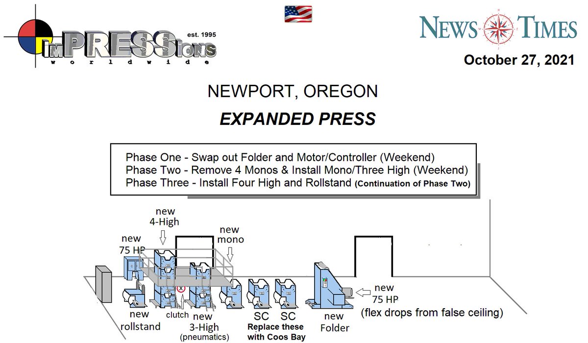 News Times in Newport, OR moves into Phase 2
With the new folder and 75 HP already installed we are now moving on. On December 16th, our expert team will begin phase 2 where they will be working on the left side of the Folder. Look for an update on our next newsletter!