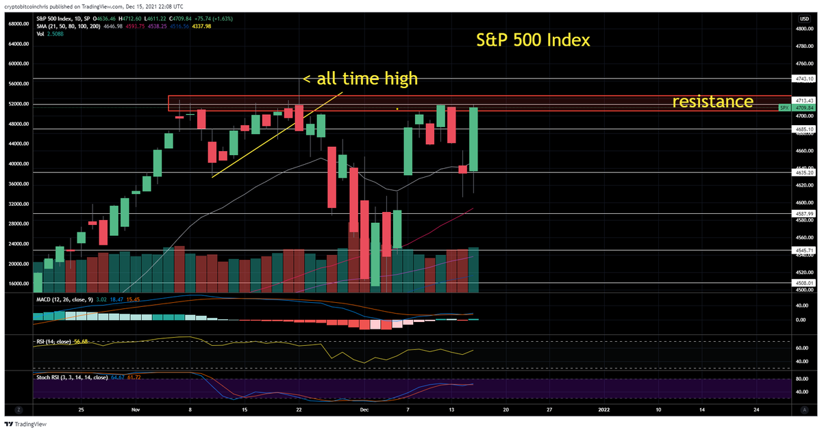 CryptoBTC_Chris's tweet photo. $BTC bounced on this news.. Whew.. 

Traditional markets are excited and want to see continued upside into March.

I want to the the $SPX break previous all time highs.  I think it would be bullish for $BTC https://t.co/PUeNuuLHWX