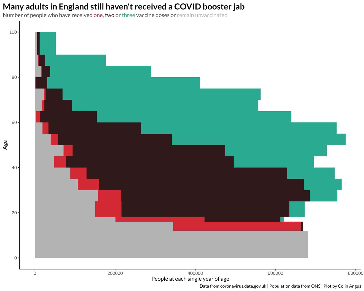 Here's the current vaccination picture in England: Not many people with only one jab (red). Lots of people with two jabs (dark brown). Plenty of people with three (turqouise), but predominantly in older age groups. Quite a chunk of unvaccinated under 40s.