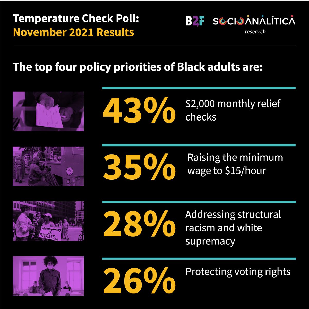 socioanalitica's tweet photo. As part of our continued polling, the #TemperatureCheckPoll, we are continuing to research the reactions of Black Americans to ongoing political topics. Over the course of the next few days we will post graphics from the Temp Check Poll. Here are the first few such graphics! https://t.co/Sn8xs8HSZW