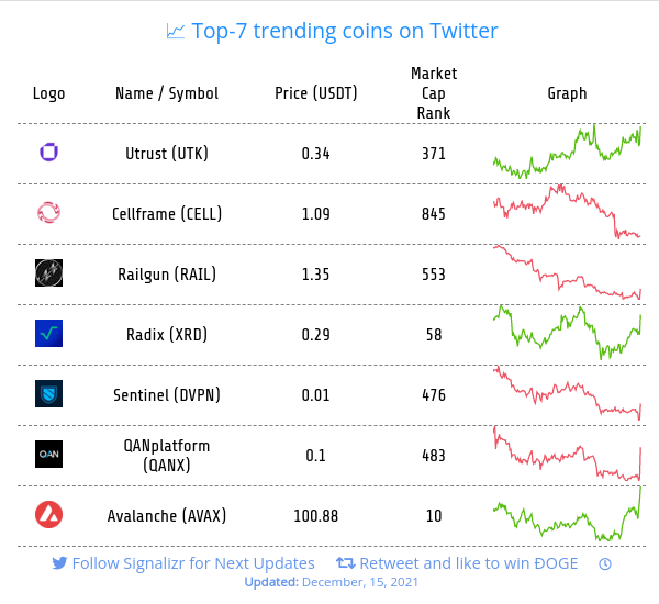 Signalizr's tweet photo. Trending cryptocurrencies on Twitter
#UTK - Utrust
#CELL - Cellframe
#RAIL - Railgun
#XRD - Radix
#DVPN - Sentinel
#QANX - QANplatform
#AVAX - Avalanche https://t.co/XeMZu53KXQ