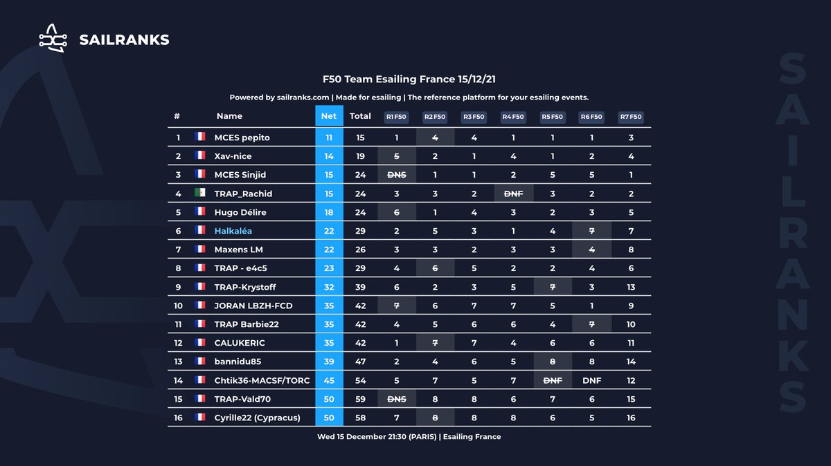 EsailingFrance's tweet photo. Bravo @MCES_pepito pour ta victoire ce soir 👏👏👏 #esailgp #esailing #eSport https://t.co/EhVobUUr4O