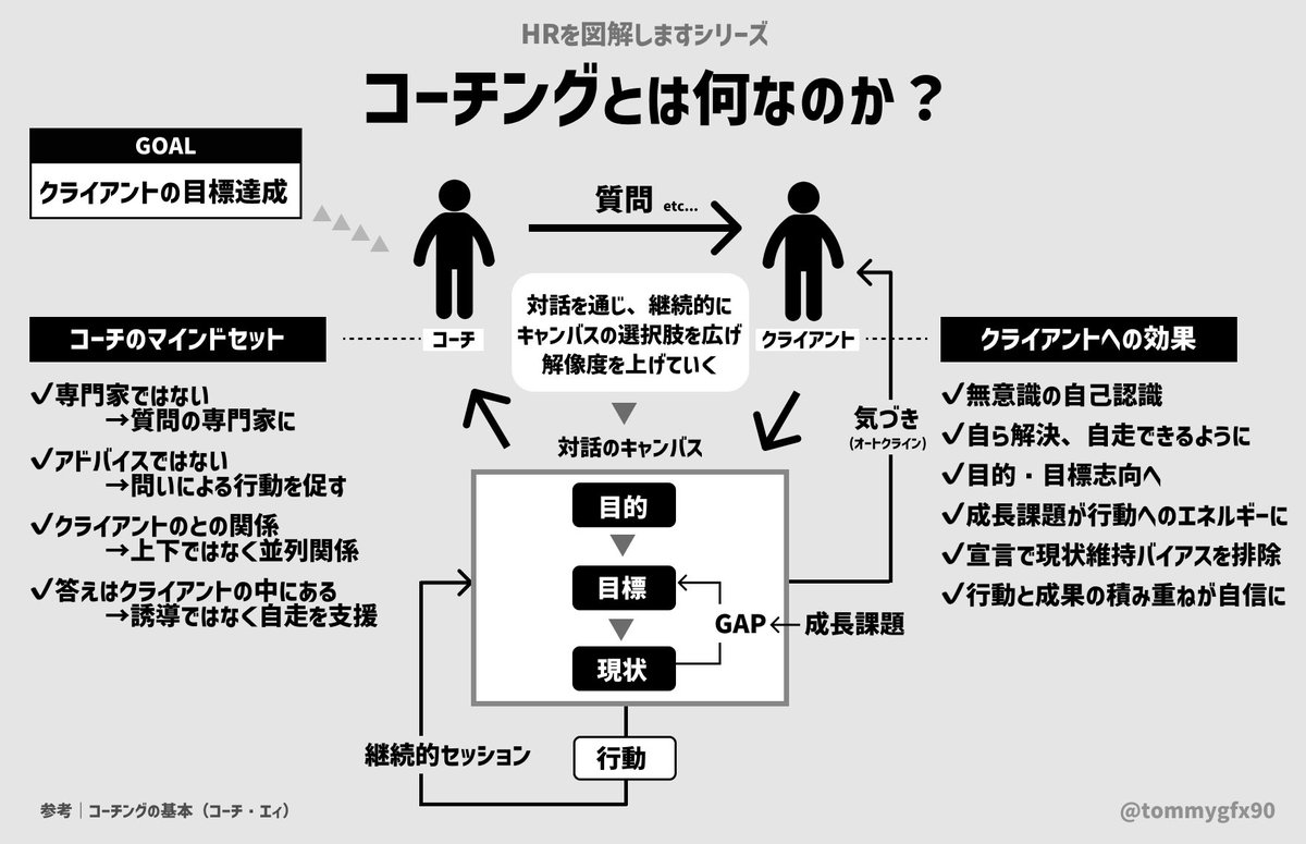 コーチング”とは？を図解 対話を通じてコーチとクライアントが「目的