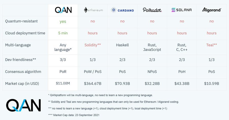 Daimon8888's tweet photo. @b0bcrypto Although I like $VRA a lot but I'd say $QANX is the one with the strongest fundamental! https://t.co/rc7qgrbbuS