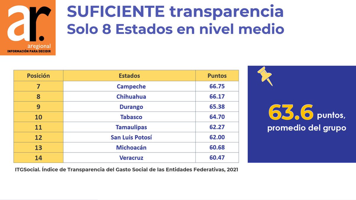 8 Estados en nivel de transparencia medio en gasto social
#Campeche #chihuahua #Durango #Tabasco #Tamaulipas #SLP #Michoacán #Veracruz por encima del promedio nacional

#ITGSocial #Transparencia #ARegional

𝑷𝒂𝒓𝒂 𝒎𝒂́𝒔 𝒊𝒏𝒇𝒐𝒓𝒎𝒂𝒄𝒊𝒐́𝒏: aregional.com